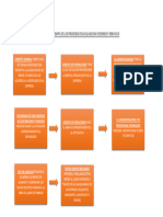 Linea de Tiempo de Los Procesos de Adiquisicion de Bienes y Servicios