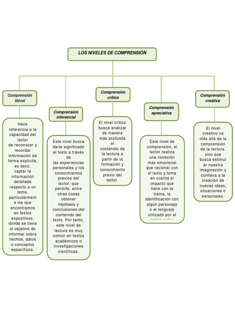 Niveles de Comprensión Lectora | PDF | Comprensión | Cognición