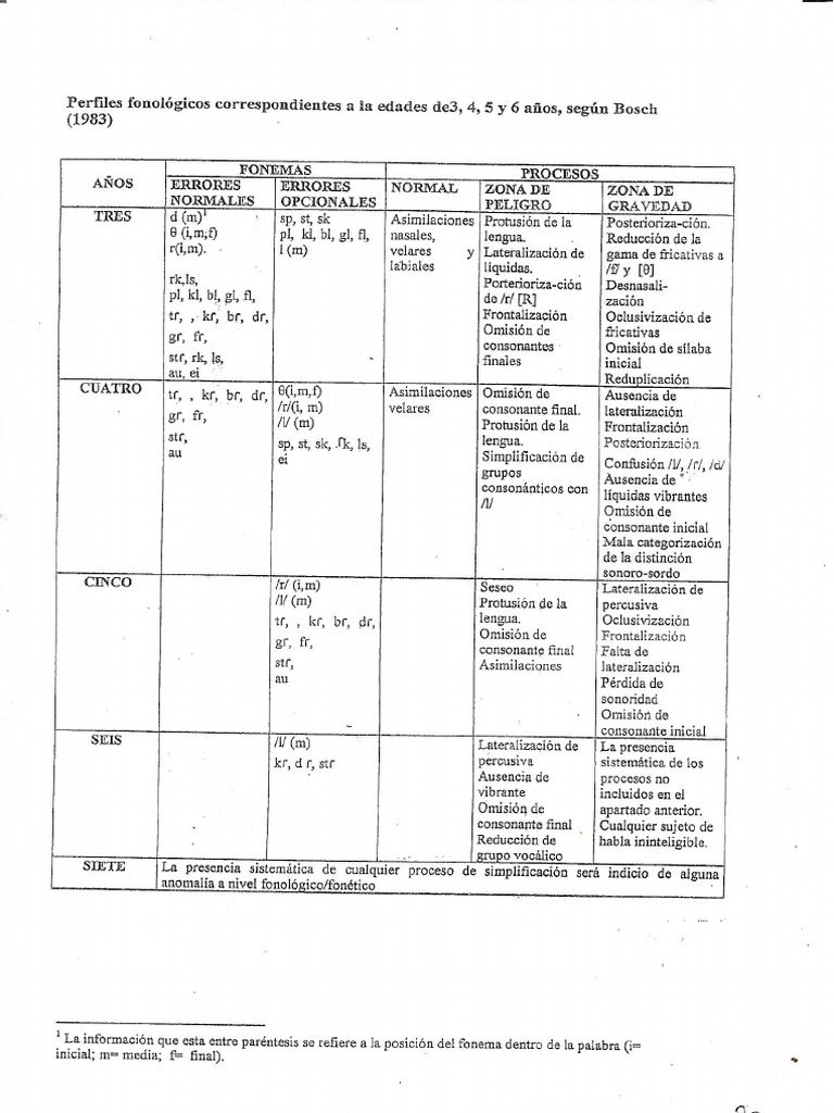 Perfiles Fonológicos Laura Bosch | PDF