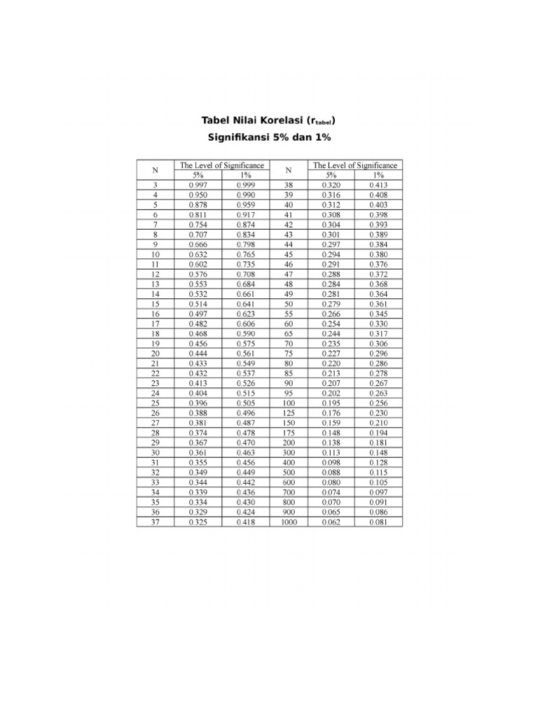 Tabel R Product Moment | PDF