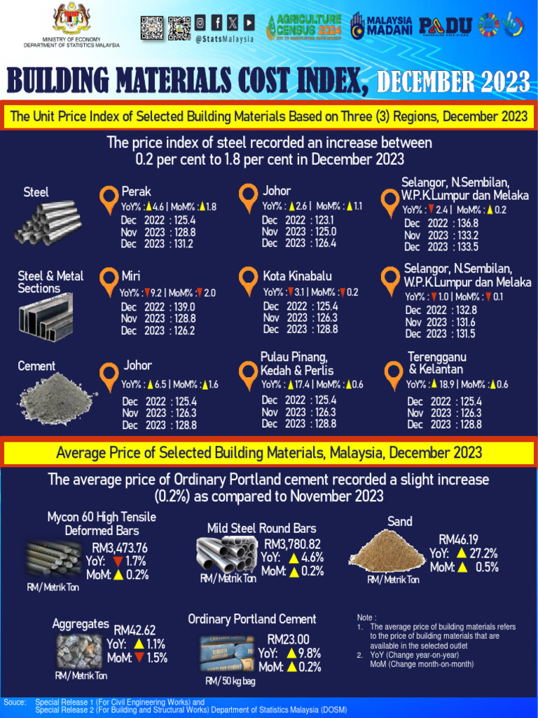 Building materials cost index dec 23 pdf building materials materials