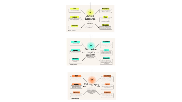 Types of Research Methodology | PDF | Qualitative Research | Narrative