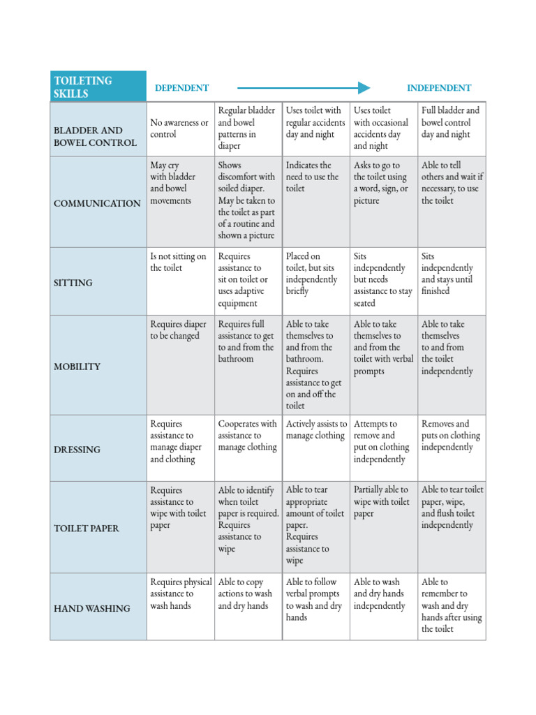 Toileting Skills Assessment Checklist | PDF