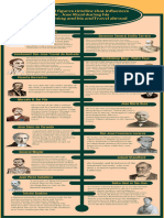 Historical Figures Timeline 