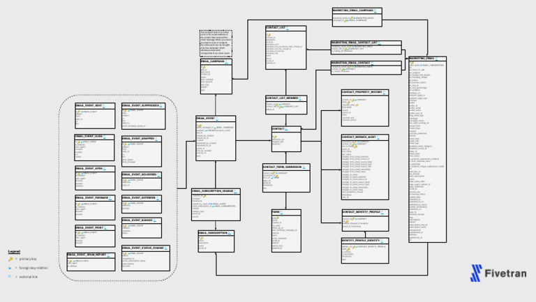 HubSpot Email Campaign Data Schema | PDF | Cyberspace | Computer ...