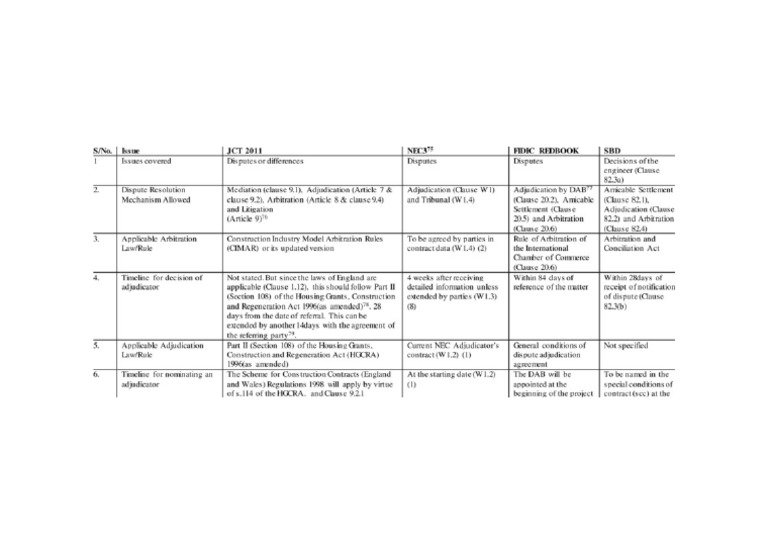 1page Comparison Dispute NEC FIDIC JCT SBD From Google | PDF