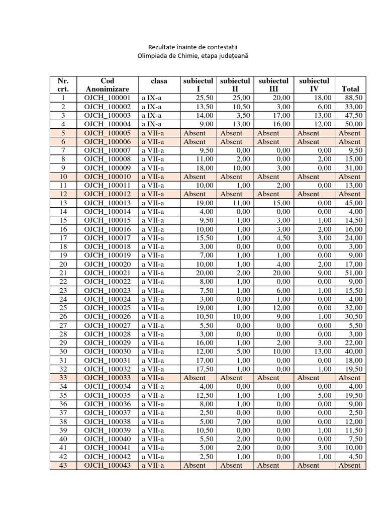 Rezultate Olimpiada judeteana de chimie înainte de contestații 2024 PDF