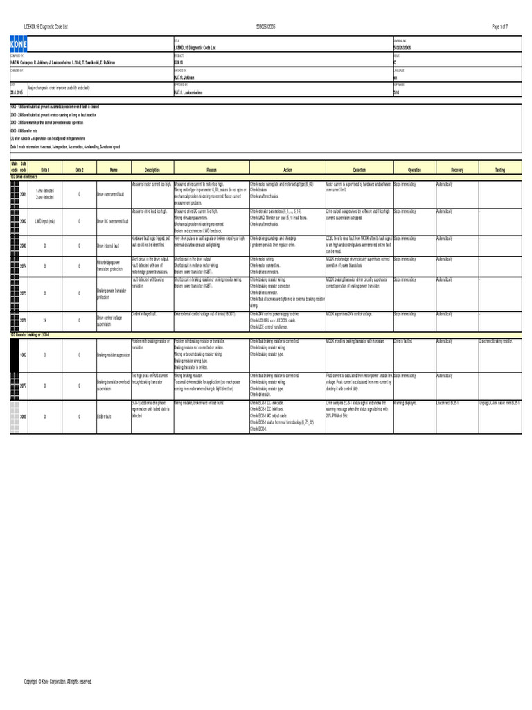 Kone Elevator Fault Code List | PDF | Electronic Circuits | Resistor