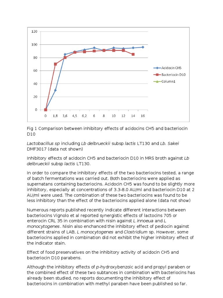 Inhibitory Effects of Bacteriocins CH5 and D10 | PDF | Food Industry ...
