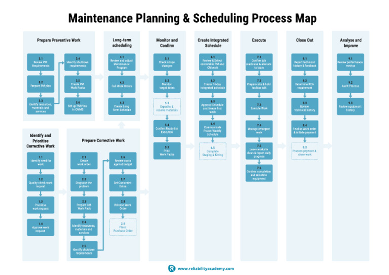 Maintenance Process for Technicians | PDF