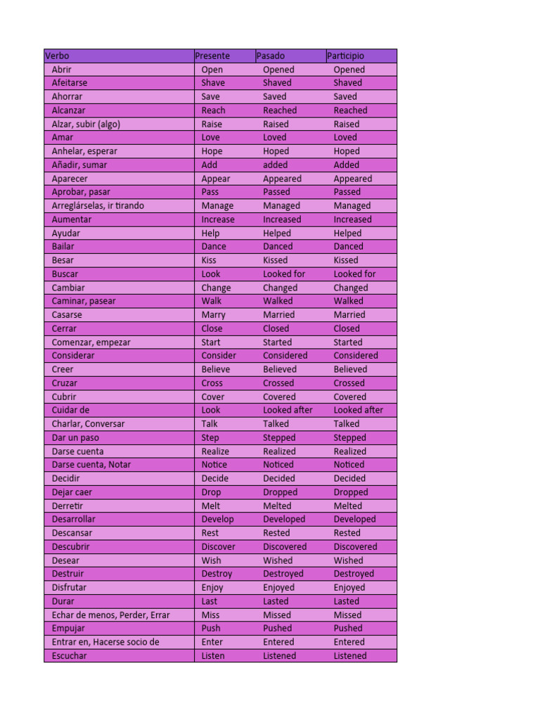Past Participles of Common Verbs | PDF