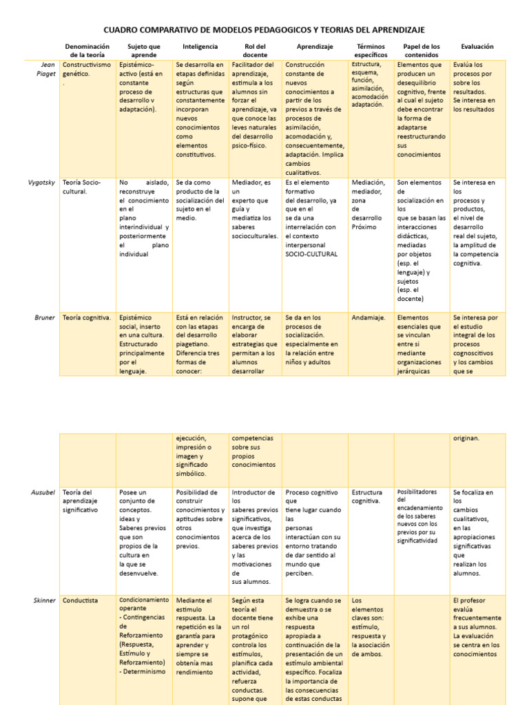 Cuadro Comparativo de Modelos Pedagogicos y Teorias Del Aprendizaje ...