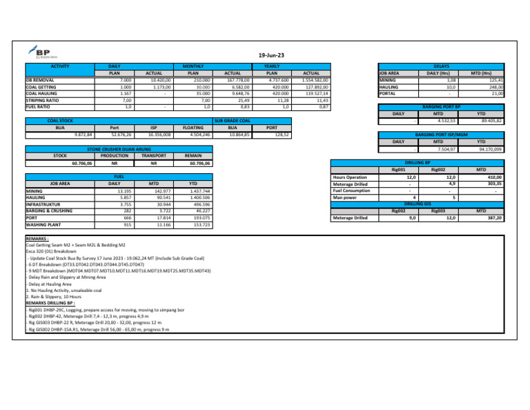 BP Daily Report 19 June 2023 | PDF | Hydrocarbons | Minerals