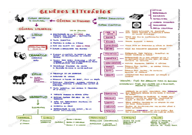 Gêneros Literários - Mapa Mental | PDF