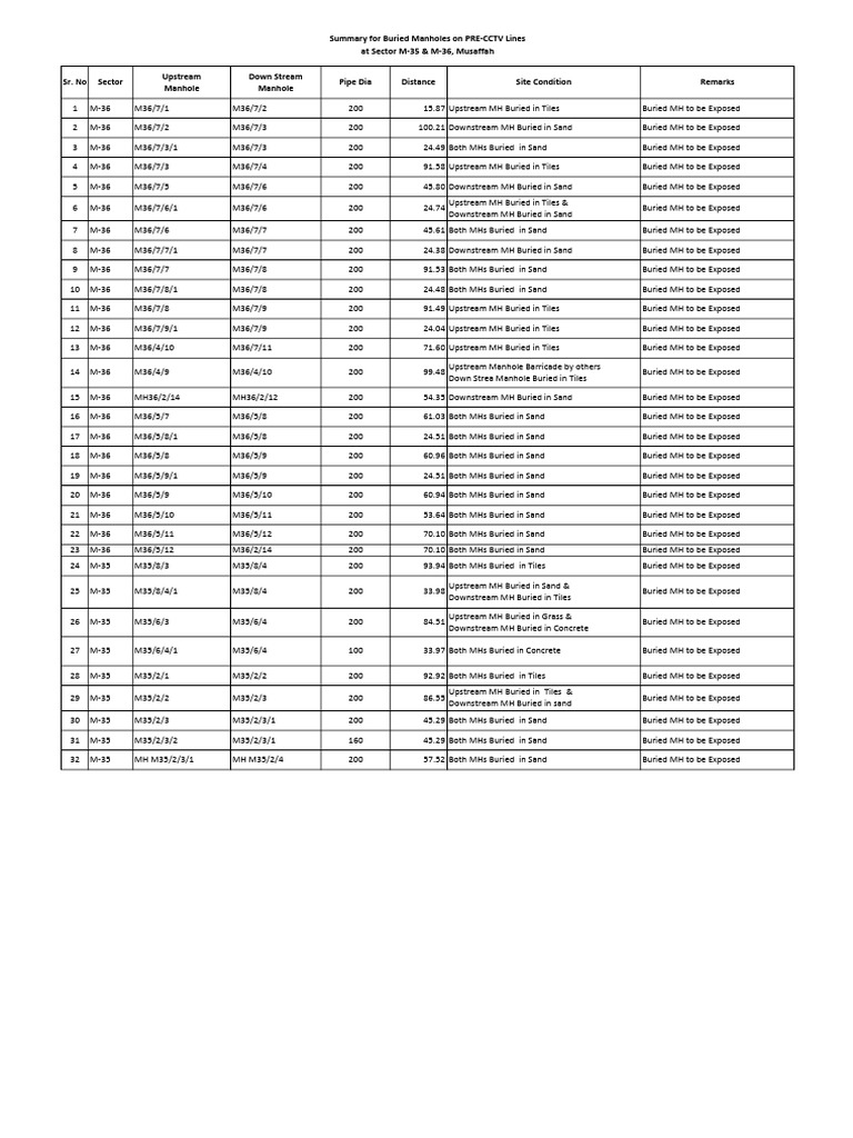 buried-manholes-on-pre-cctv-lines-at-sector-m-35-m-36-musaffah-pdf