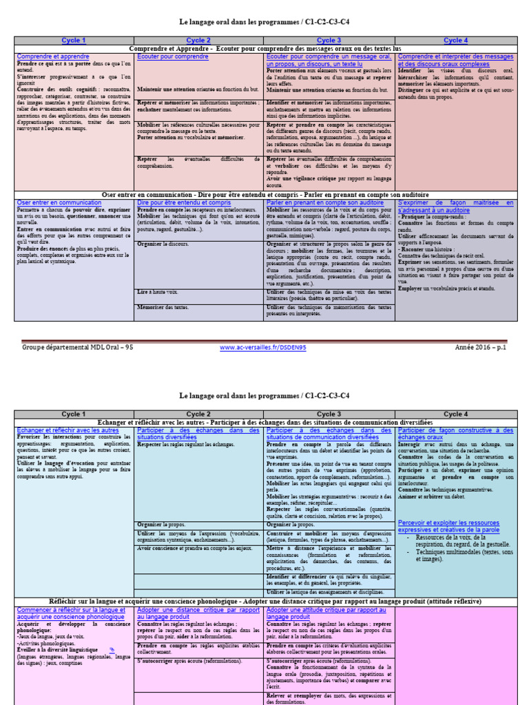 Langage oral : Programmes éducatifs C1-C4 | PDF | Discours ...