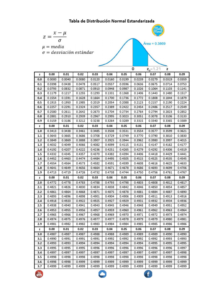 Tabla de Distribución Normal Z | PDF