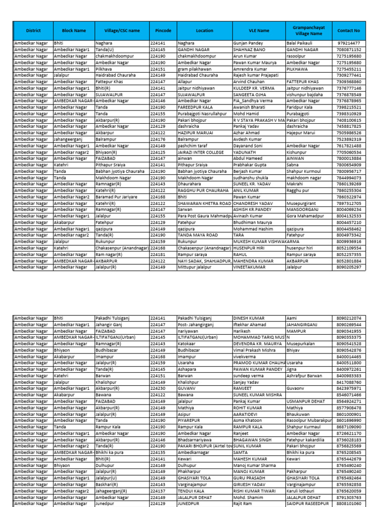 Ambedkar Nagar Pincode Directory | PDF