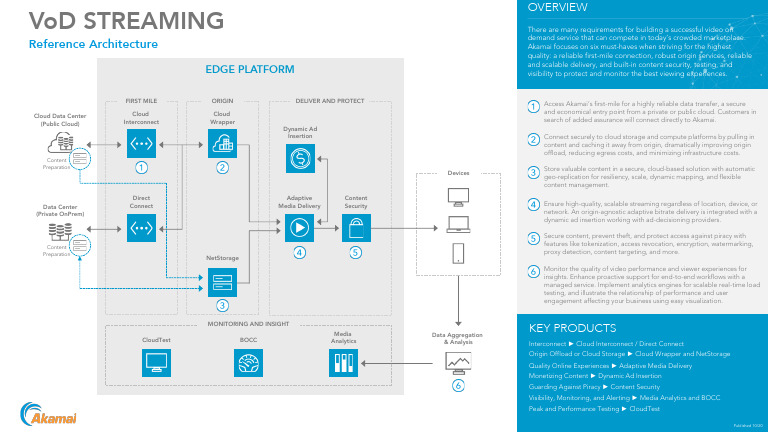 Akamai VoD Streaming Architecture Guide | PDF | Cloud Computing ...