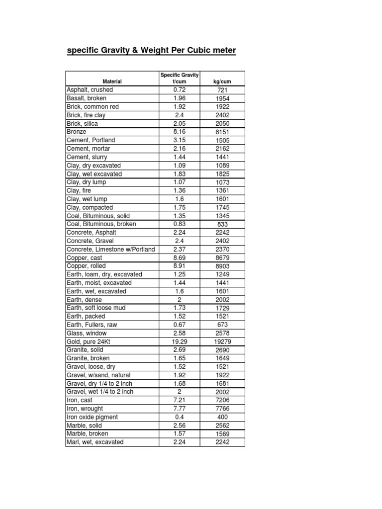Specific Gravity and Weight Per Cum of Construction Materials