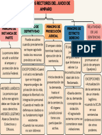 Mapa Conceptual PRINCIPIOS RECTORES DEL JUICIO DE AMPARO