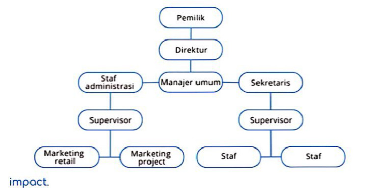Struktur Retail | PDF