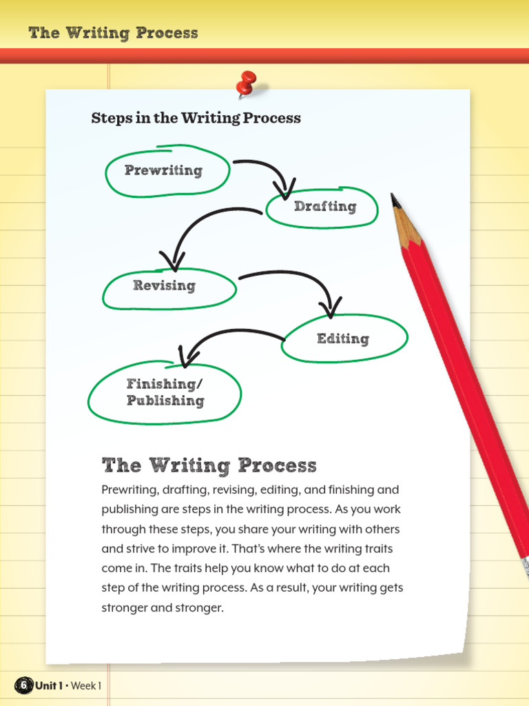 Steps of the Writing Process | PDF | Career & Growth