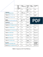 Table For IoT Cloud Platforms