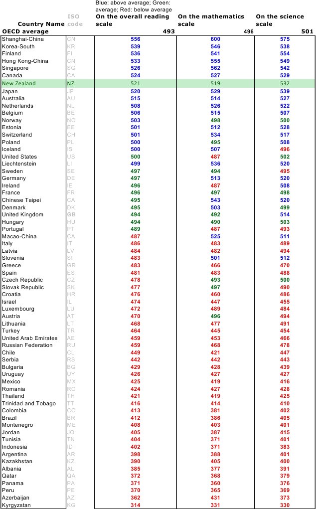 World Education Rankings PDF Foods Business