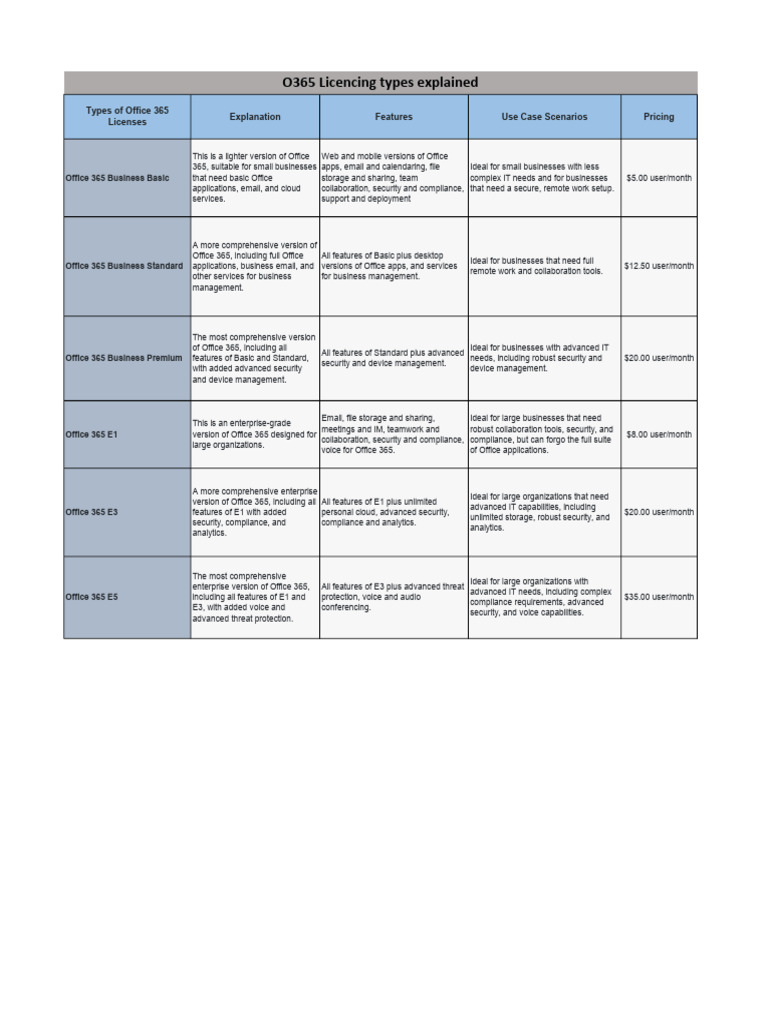 OFFICE 365 LICENSE TYPES AND DIFFERENCES PDF visual data 3