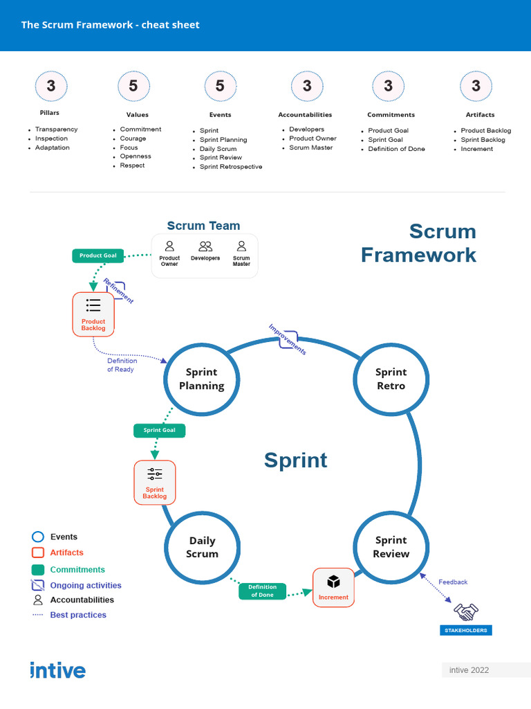 Scrum Framework Overview Cheat Sheet | PDF | Scrum (Software ...