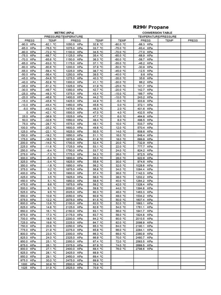 R290 Pressure Temperature Chart | PDF | Technology & Engineering