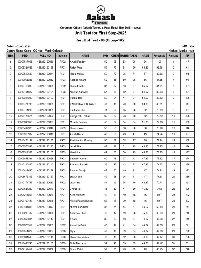 Vapi Unit Test Results 2024 | PDF