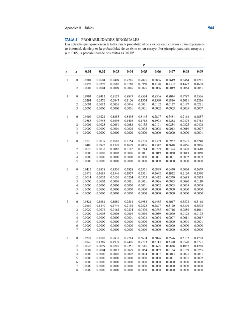 Tabla Binomial (NO Acumulada) - David R. Anderson | PDF