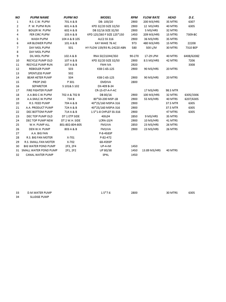 NO Pupm Name Pupm No Model RPM Flow Rate Head D.E | PDF ...