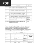 Interface Description Concrete Classes: Summary of Collection and Map Implementations