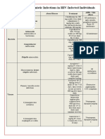 Common Opportunistic Infections in HIV