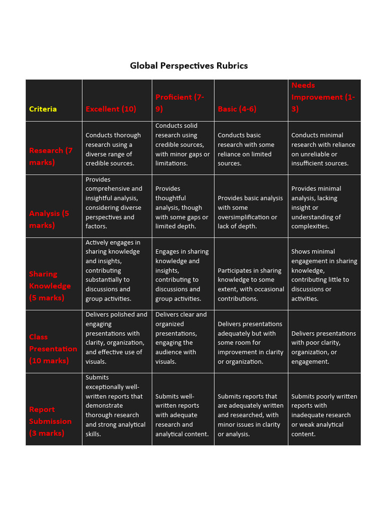 Global Perspectives Assessment Rubrics | PDF | Knowledge | Cognition