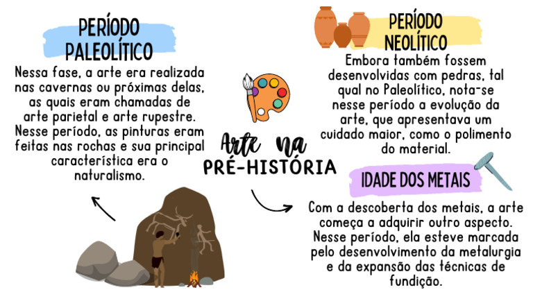 Mapa Mental ARTE NA PRÉ-HISTÓRIA | PDF