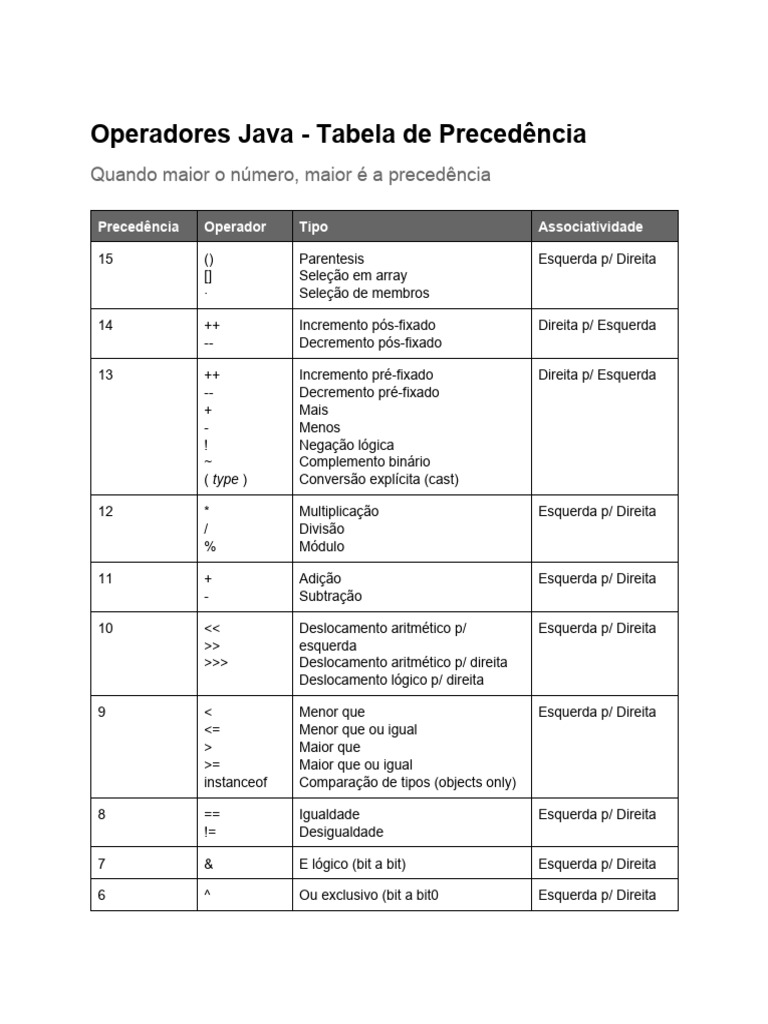 Operadores+Java+ +Tabela+de+Precedência | PDF