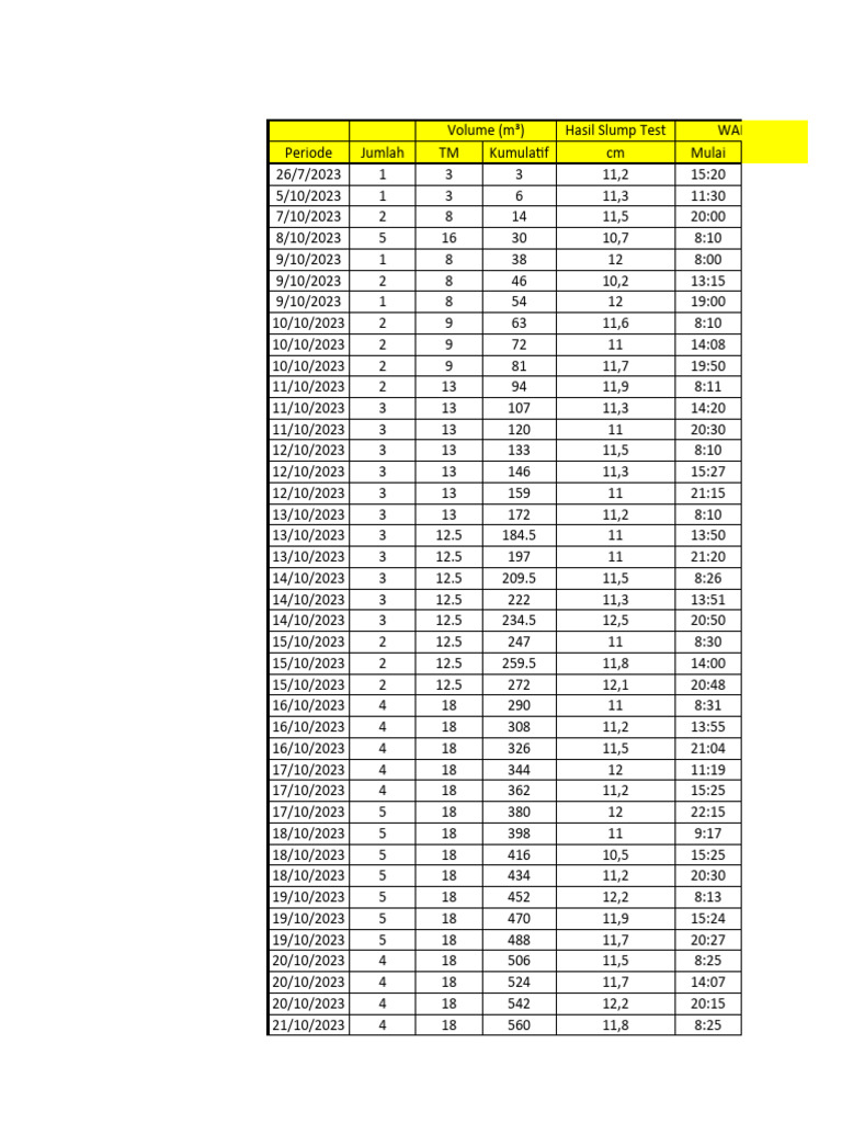 Résultats du Slump Test 2023 | PDF