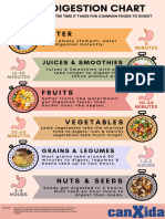 Food Digestion Chart
