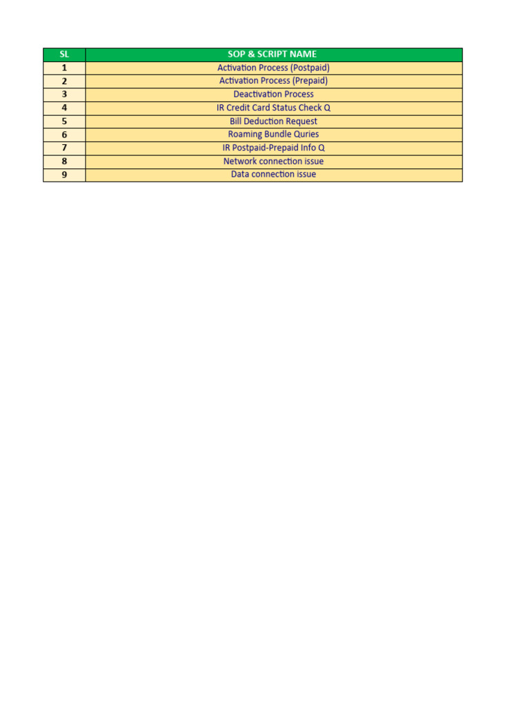 IR Top 8 SOP Script For Robi CC 31-5-23 | PDF