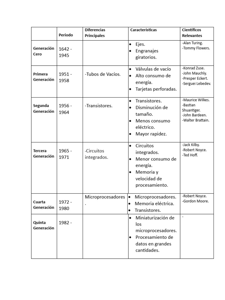 Evolución de las Generaciones de Computadoras | PDF | Microprocesador ...