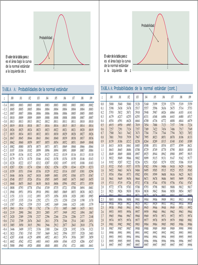 Tabla de Distribucion Normal 1 | PDF