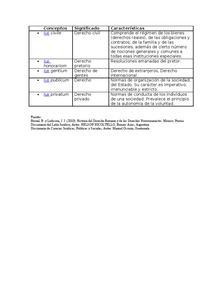 Tipos de Ius en Derecho Romano | PDF | Ciencias sociales | Derecho