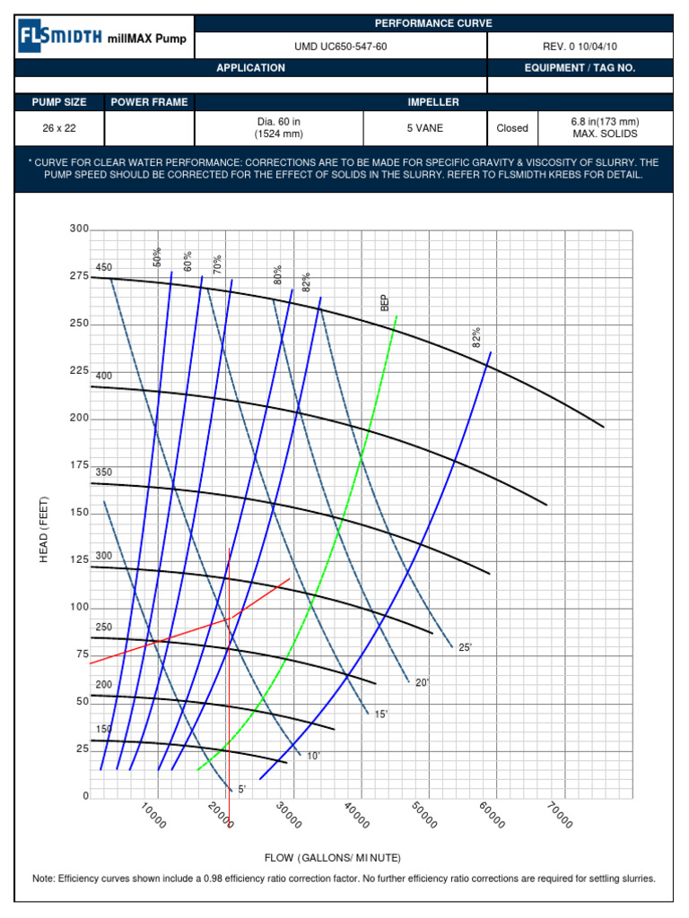 UMD UC650 Slurry Pump Performance Curve | PDF | Pump | Applied And ...
