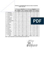 Data Distribusi Kepadatan Penduduk Kecamatan Tellu Siattinge Tahun 2021 Sampai 2022