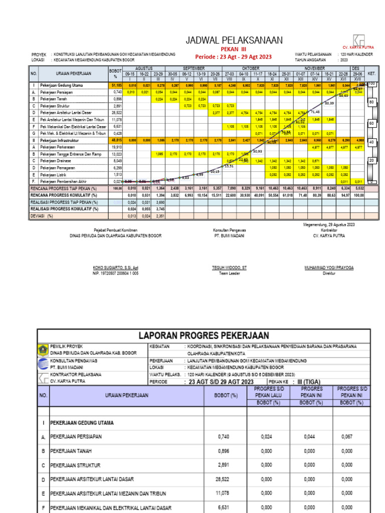 Laporan Progres Pembangunan GOM | PDF