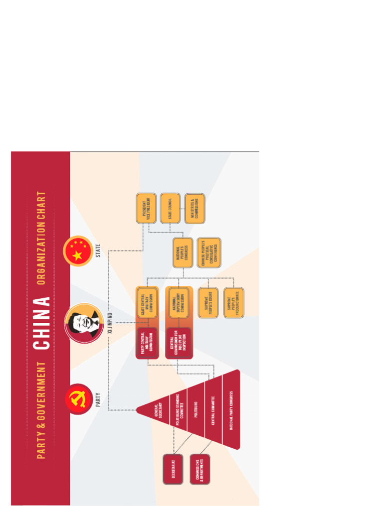 China Political System Bessst | PDF